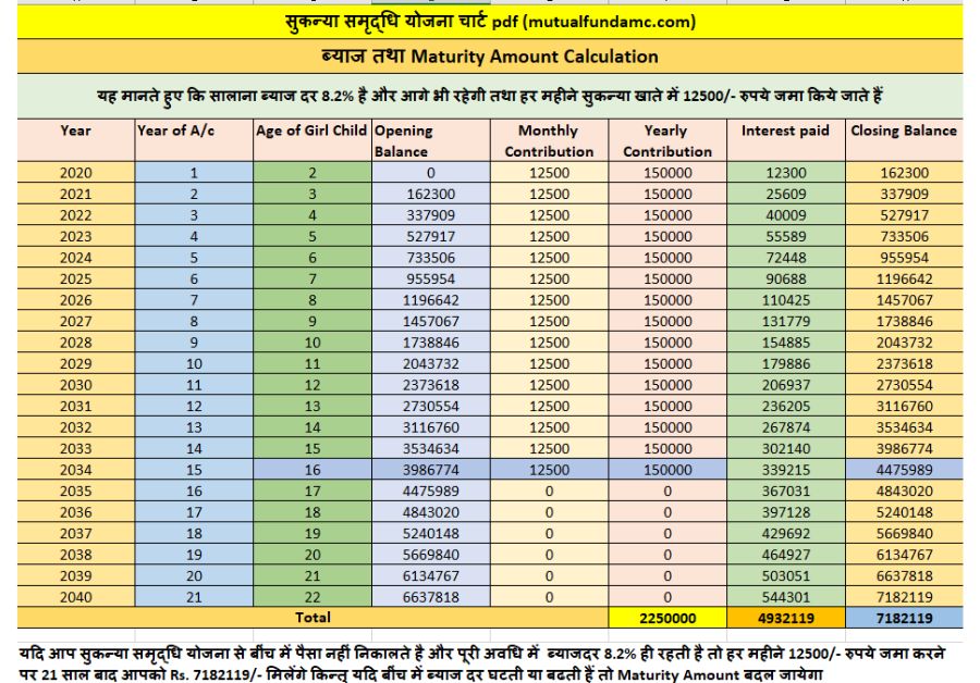 sukanya samriddhi yojana chart pdf calucation 8.2%