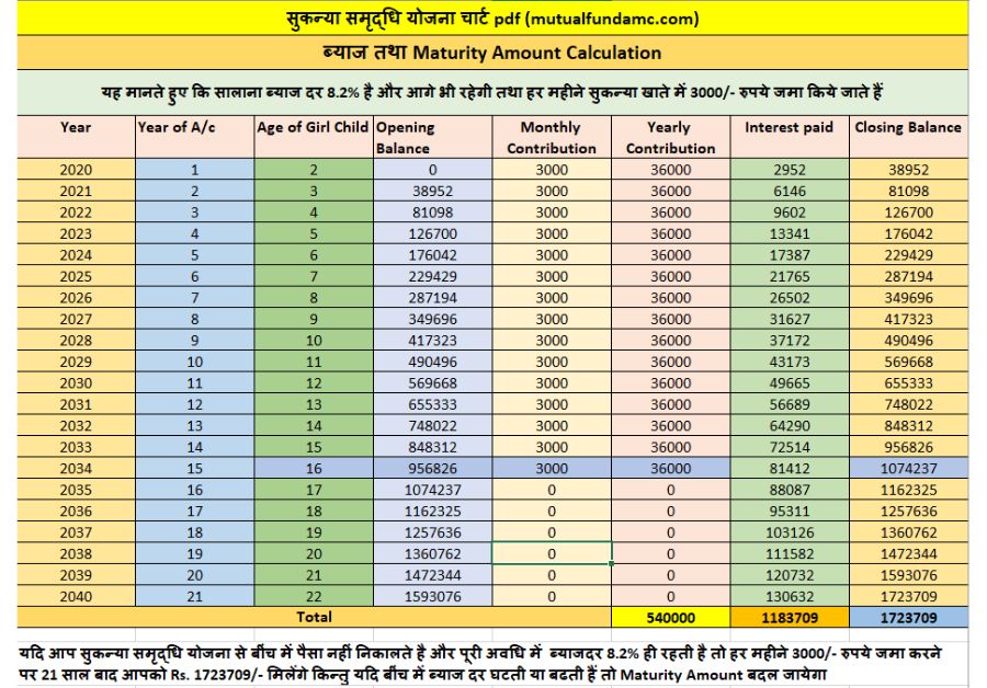 सुकन्या समृद्धि योजना चार्ट pdf | sukanya samriddhi yojna pdf 3000/- 8%