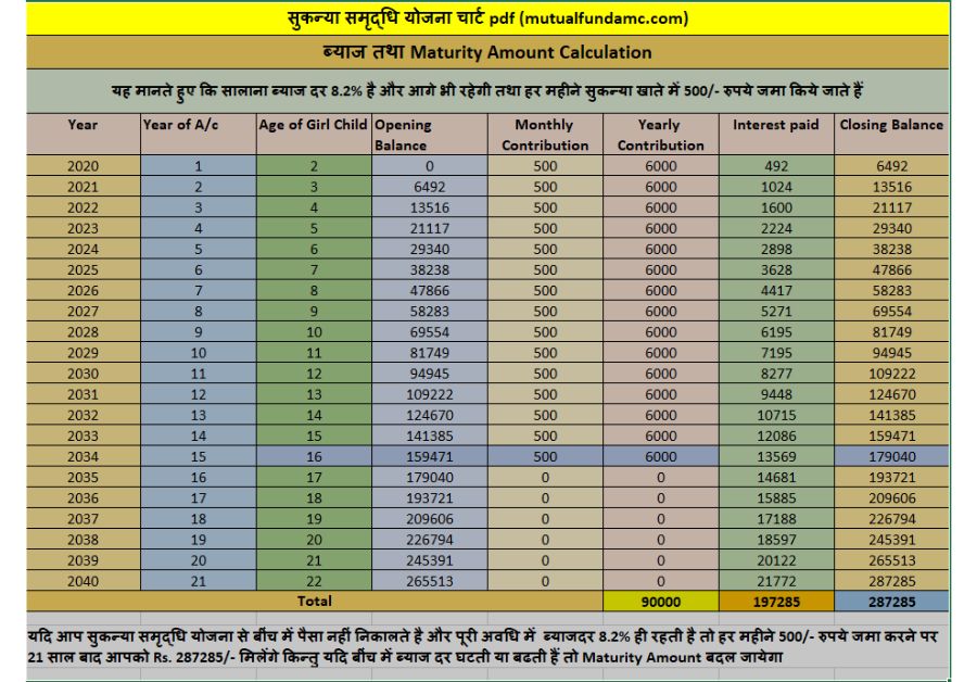 सुकन्या योजना calculator pdf sukanya samriddhi yojna pdf 500/- 8%