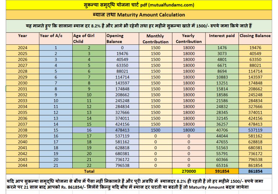 Sukanya Samriddhi yojna Chart pdf 1500 jama karne par | 1500 रुपये जमा करने पर सुकन्या समृद्धि योजना चार्ट pdf